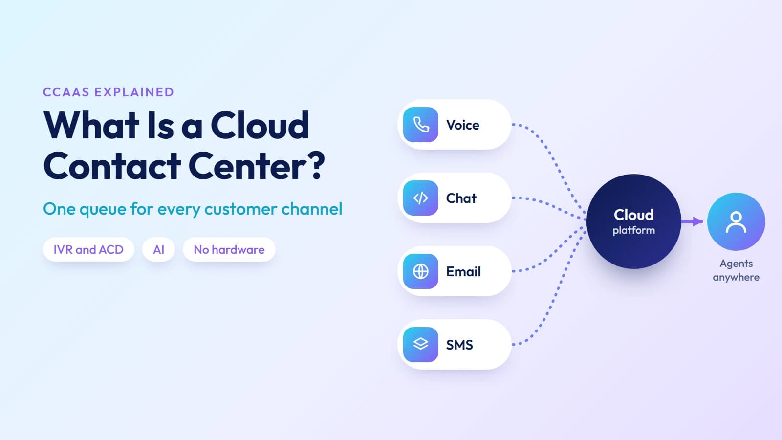 What is a cloud contact center: voice, chat, email and SMS flowing into one cloud platform for agents working anywhere