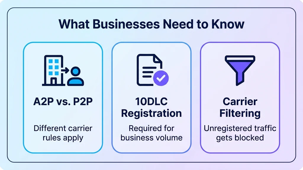 Business SMS considerations: A2P vs P2P messaging, 10DLC registration, and carrier filtering