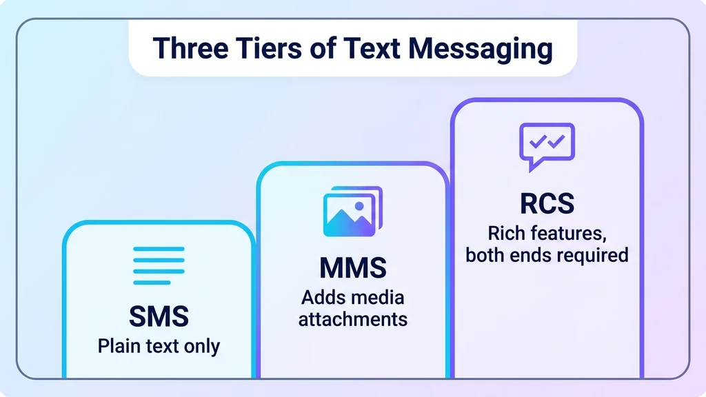Comparison of SMS, MMS, and RCS: plain text only, media attachments, and rich features respectively