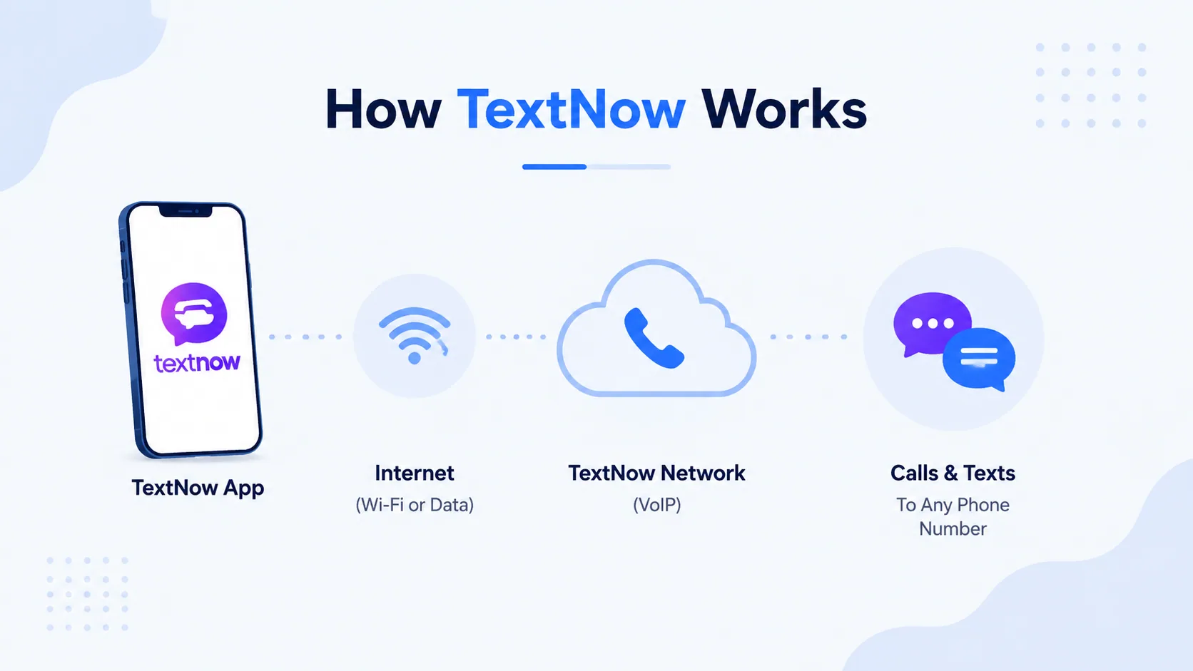 how textnow works