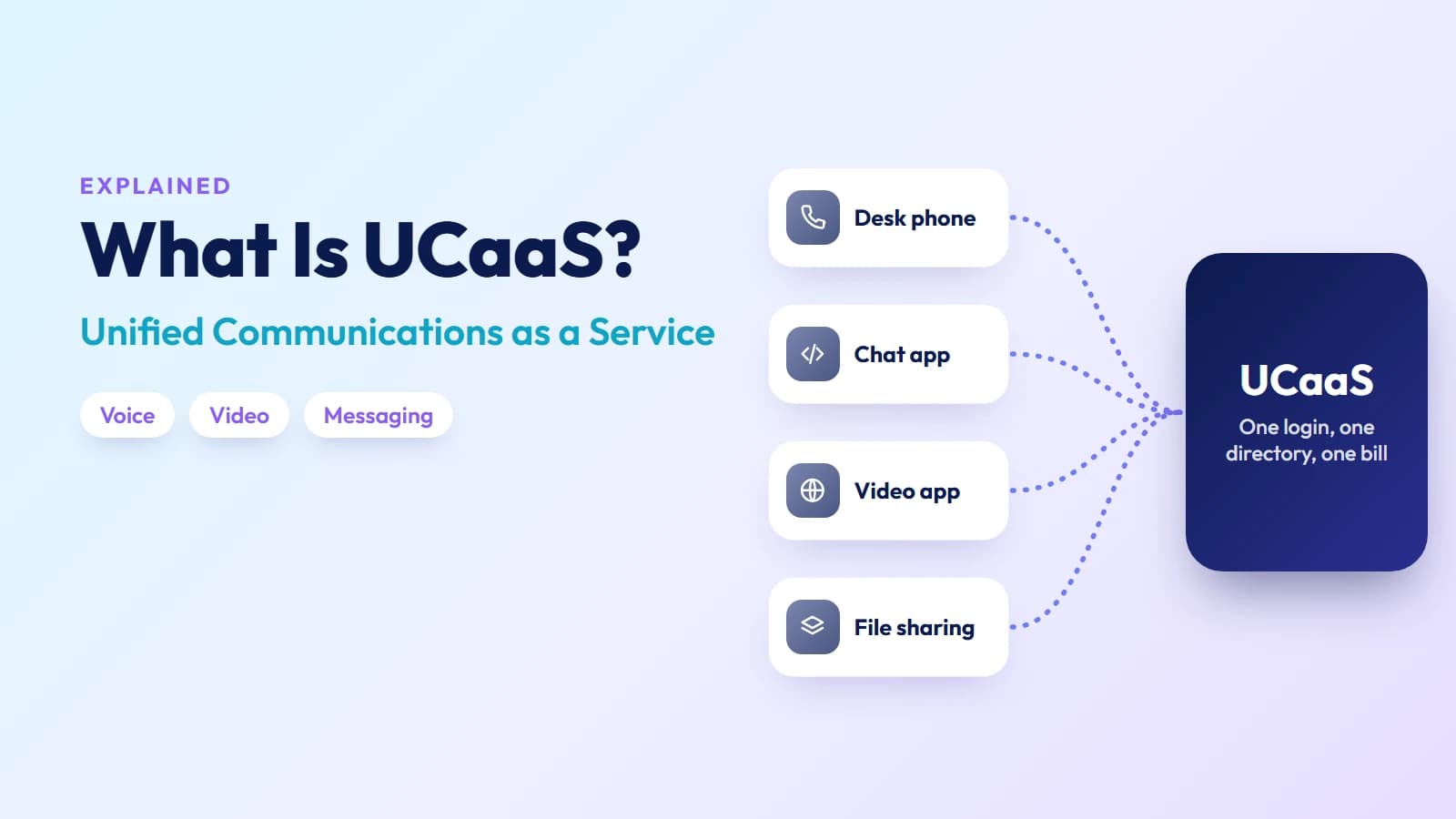 What is UCaaS: a desk phone, chat app, video app and file sharing merging into one unified communications platform
