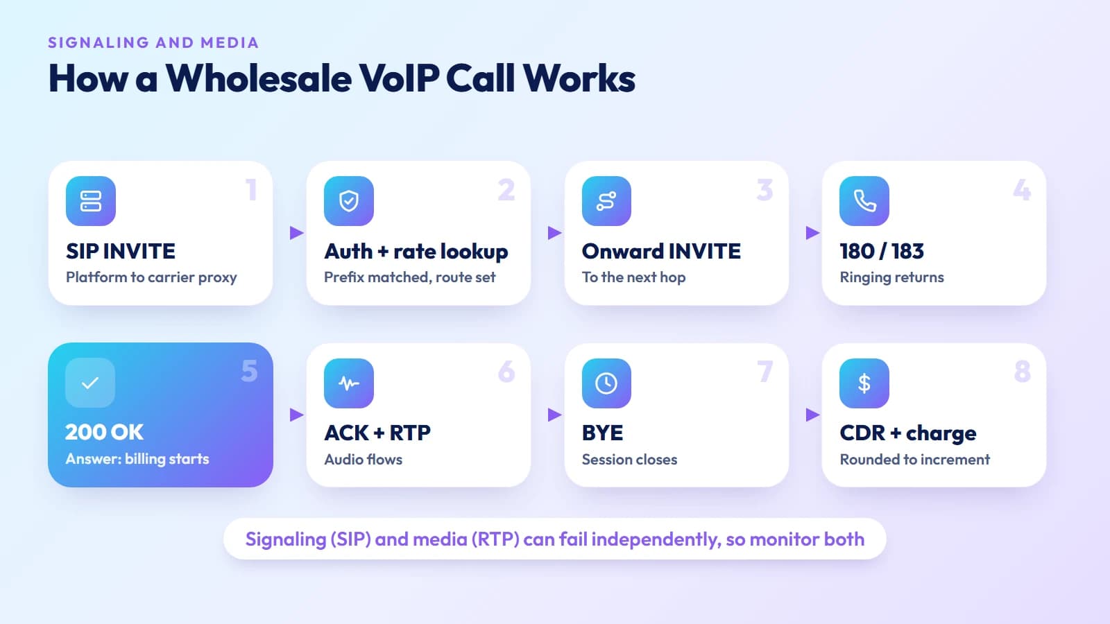 Wholesale VoIP call flow in eight steps: SIP INVITE, authentication and rate lookup, onward INVITE, ringing, 200 OK where billing starts, ACK and RTP media, BYE, and the CDR charge