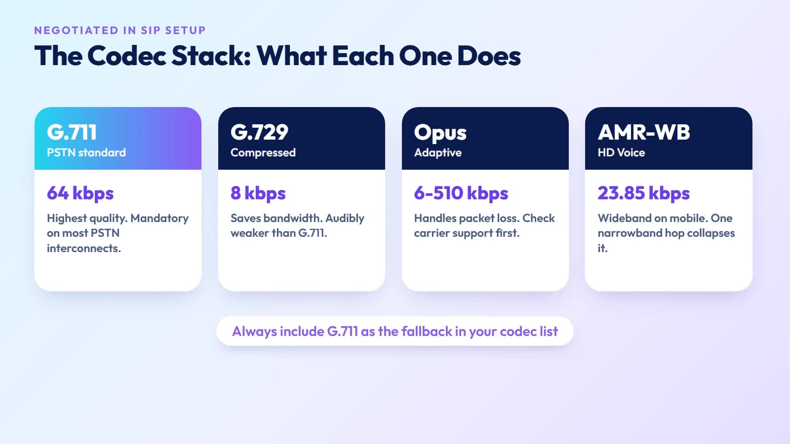 Codec stack for wholesale VoIP: G.711, G.729, Opus, and AMR-WB with bitrate and use