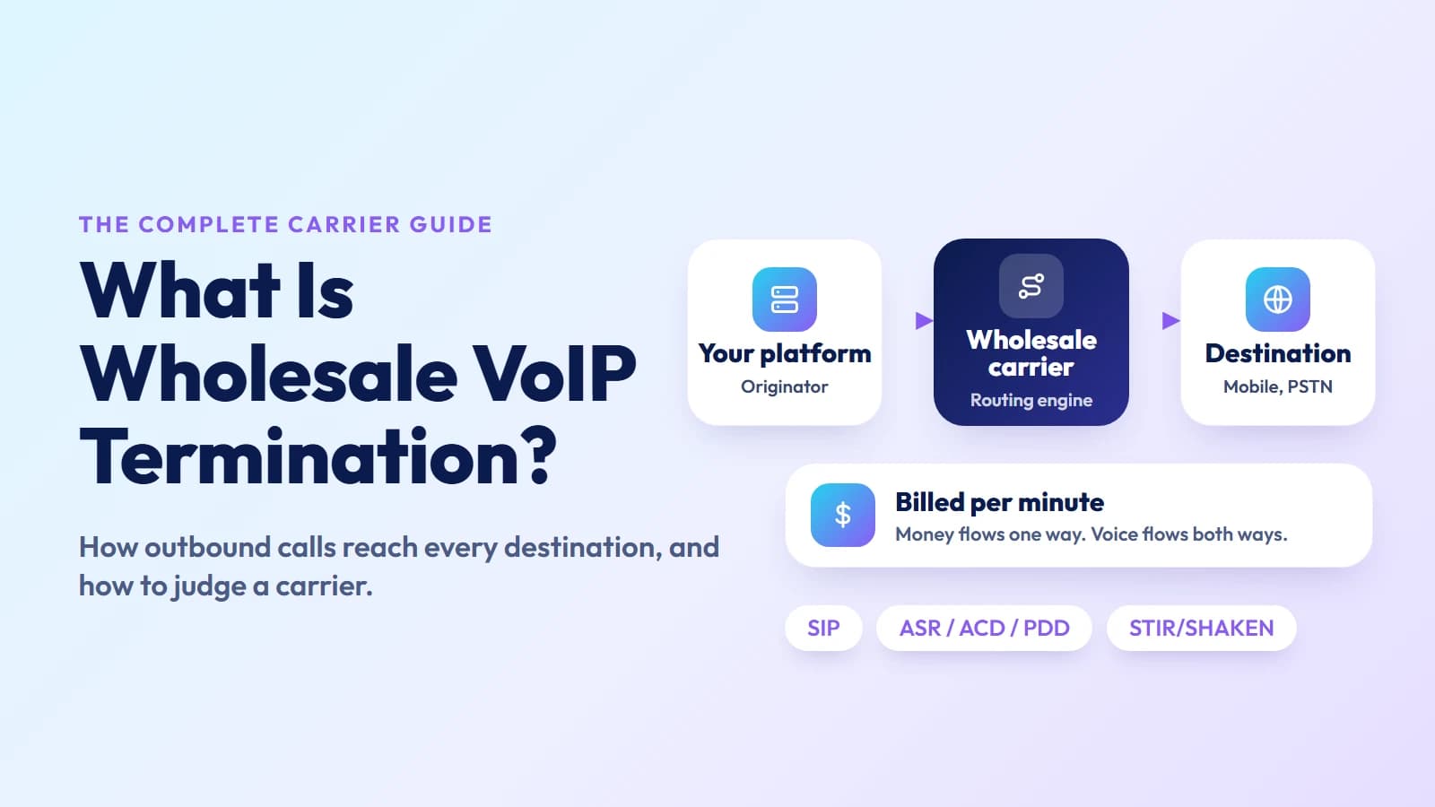 What is wholesale VoIP termination: your platform, a wholesale carrier and the destination network, billed per minute