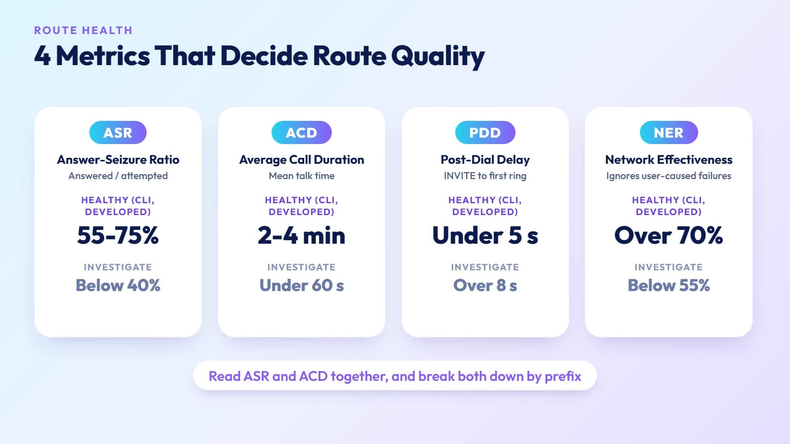 Four route quality metrics with healthy and investigate thresholds: ASR, ACD, PDD, and NER
