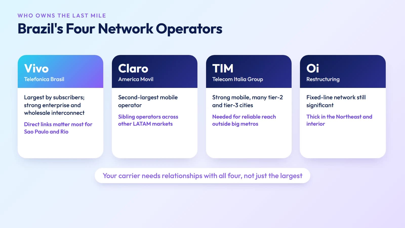 Brazil's four network operators: Vivo, Claro, TIM and Oi, and what each is strongest at for wholesale voice