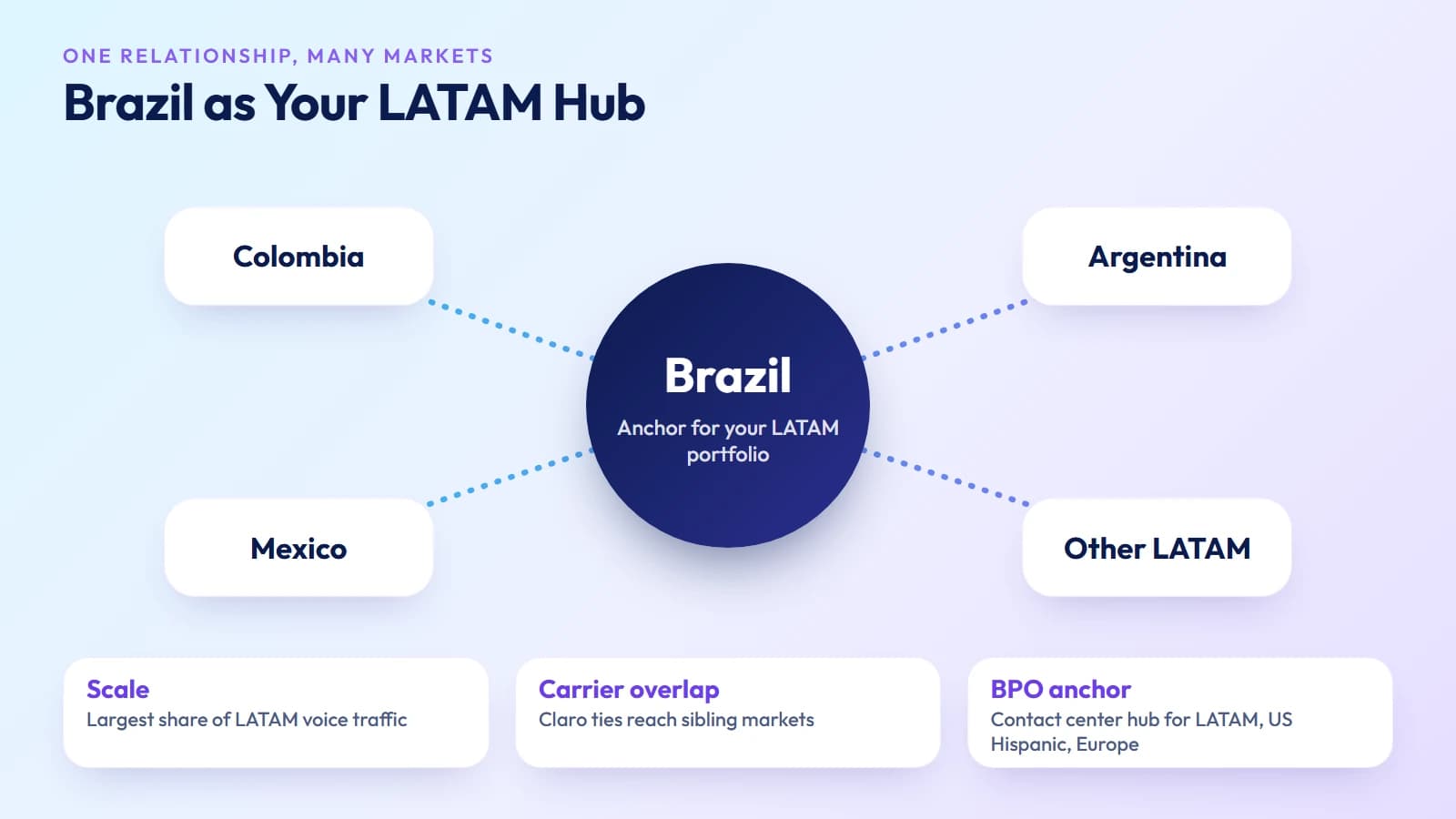 Brazil as the anchor of a LATAM wholesale voice portfolio, linked to Colombia, Mexico, Argentina and other markets