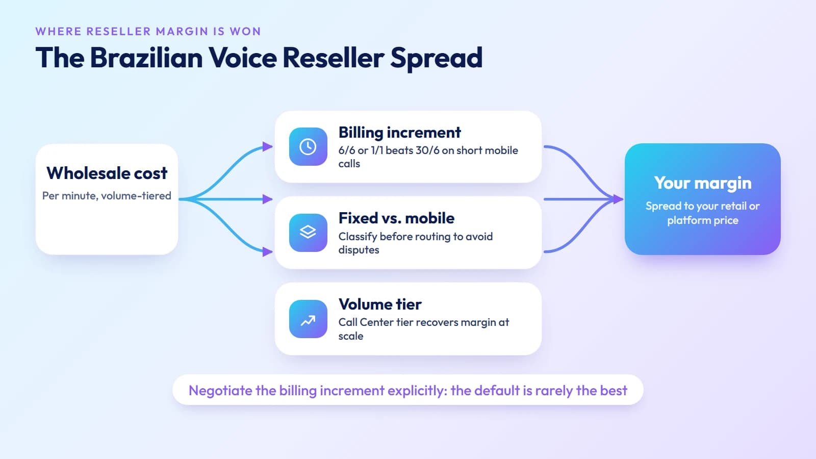 Reseller margin in Brazil is the spread between wholesale cost and retail price, shaped by billing increment, fixed vs mobile classification and volume tier