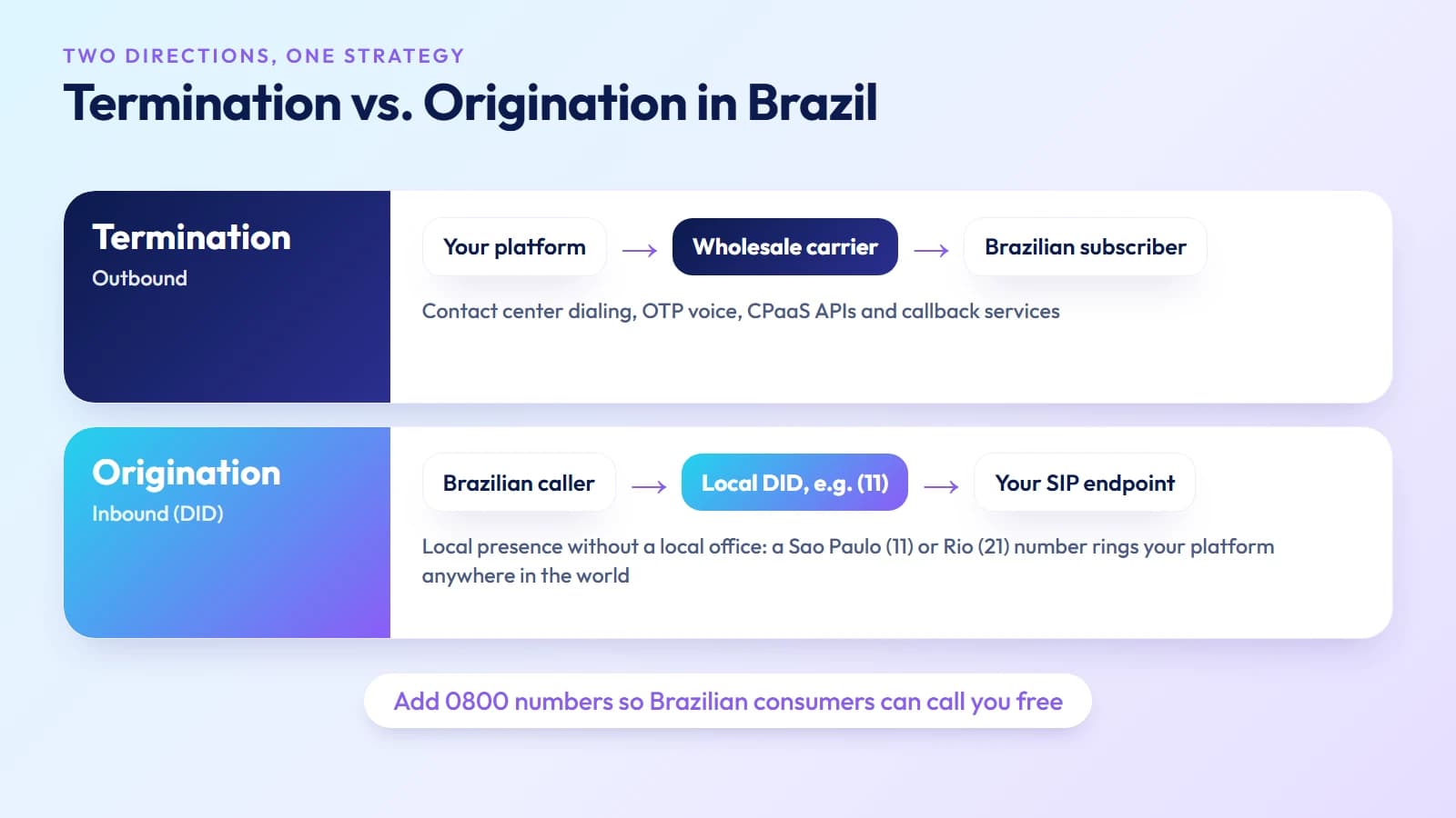 Termination carries outbound calls to Brazilian subscribers; origination routes calls to a local Brazilian DID to your SIP endpoint