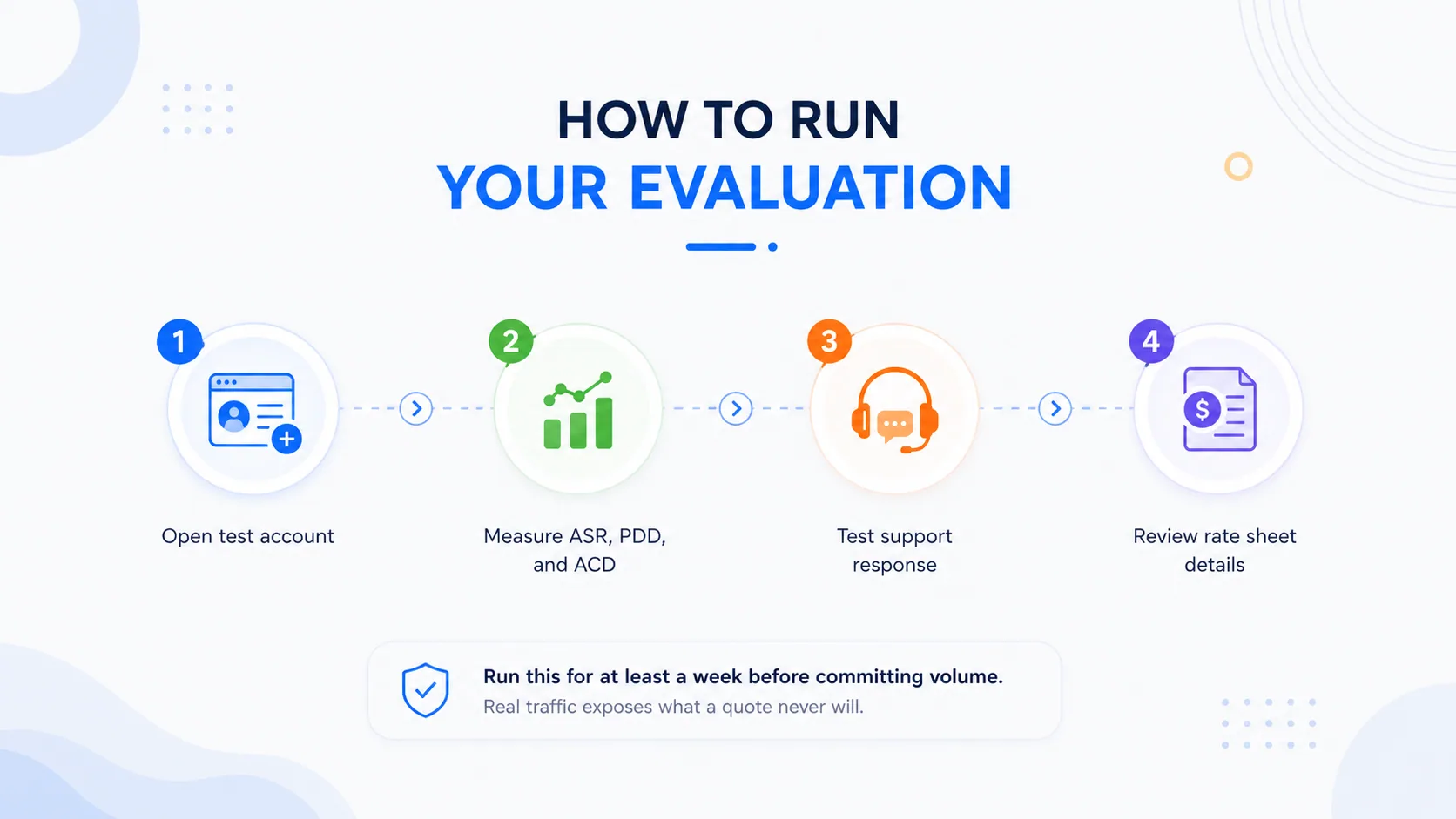 How to run your evaluation: open a test account, measure ASR/PDD/ACD, test support, review the rate sheet
