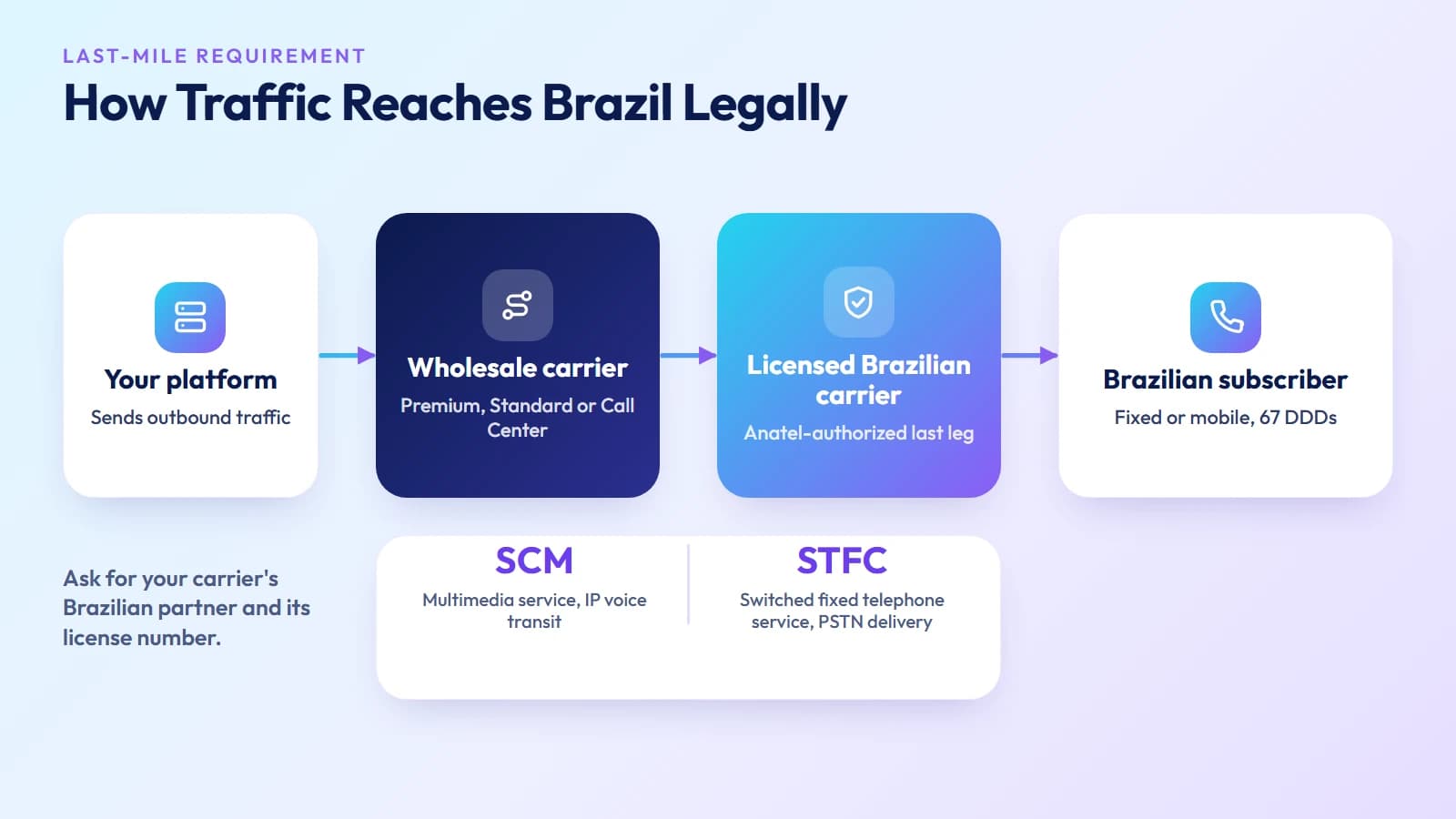 Traffic path to Brazil: your platform, a wholesale carrier, an Anatel-licensed Brazilian carrier holding SCM or STFC authorization, then the subscriber