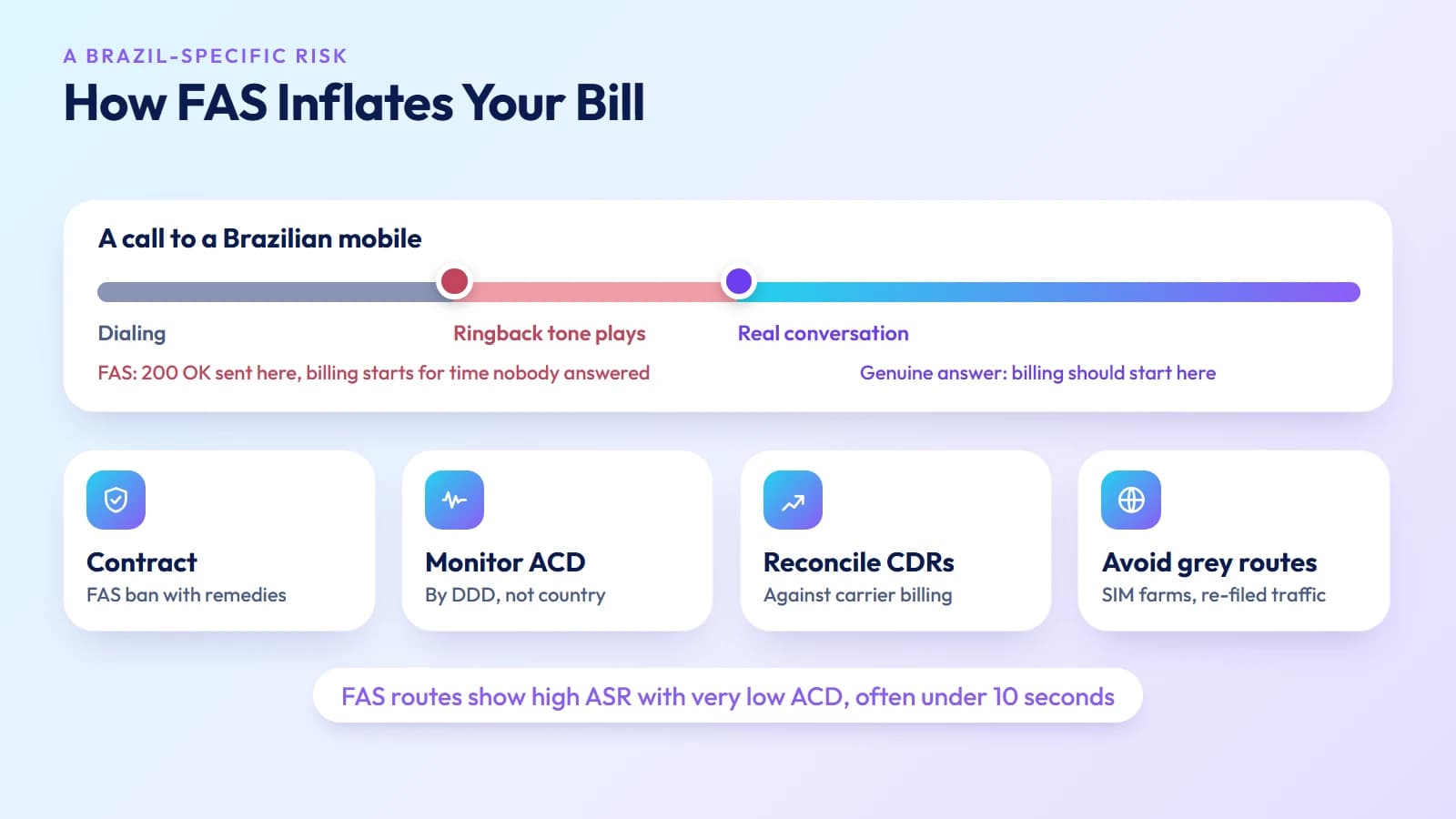 How false answer supervision bills for ringback time, and four protections: contract, ACD monitoring, CDR reconciliation, avoiding grey routes