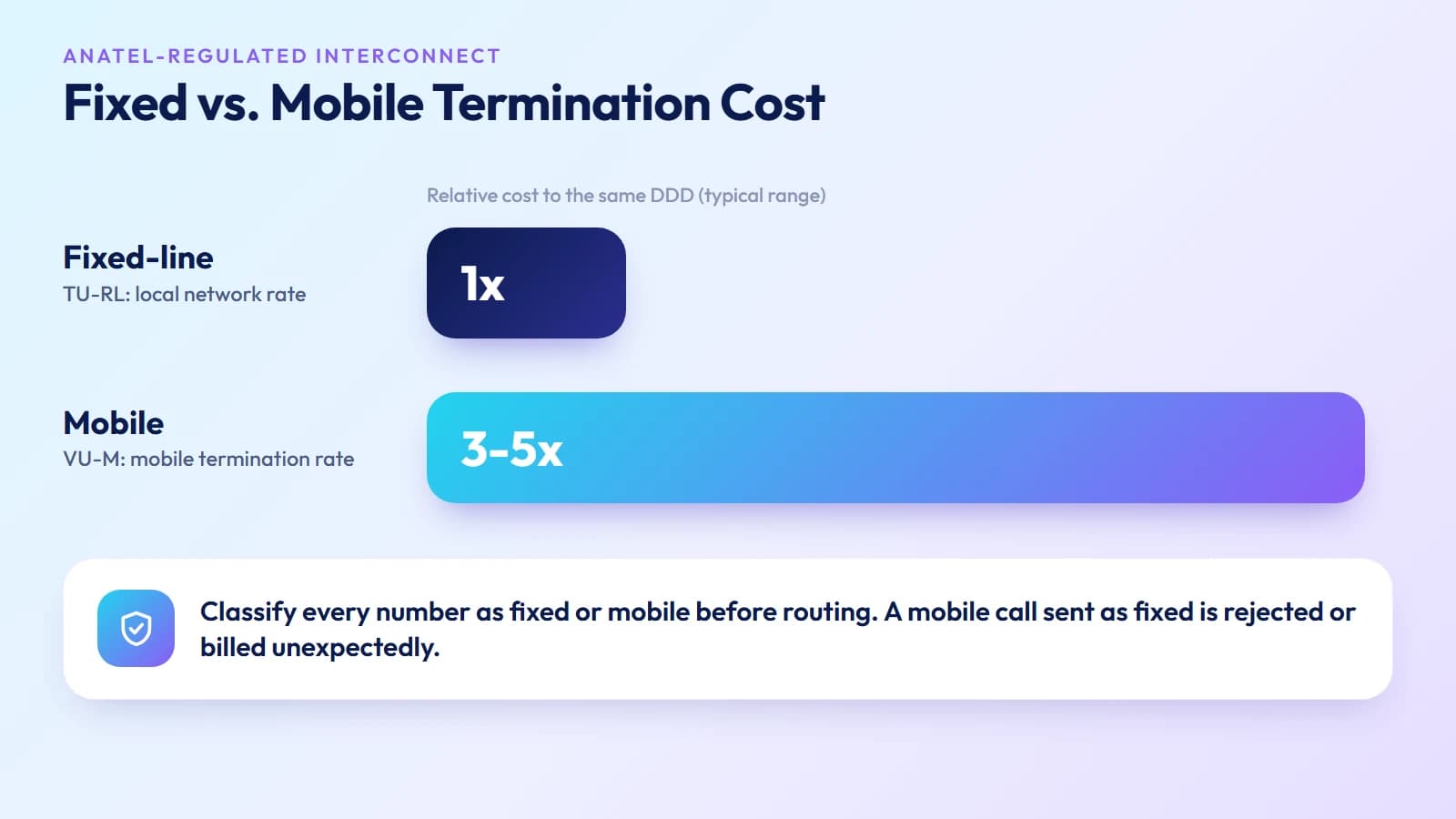Brazil termination cost gap: mobile termination (VU-M) typically costs 3 to 5 times fixed-line termination (TU-RL)