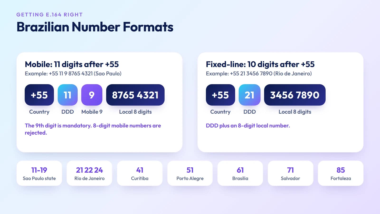 Brazilian number formats: mobile numbers have 11 digits after +55 with a mandatory leading 9, fixed-line numbers have 10 digits, with example DDD area codes