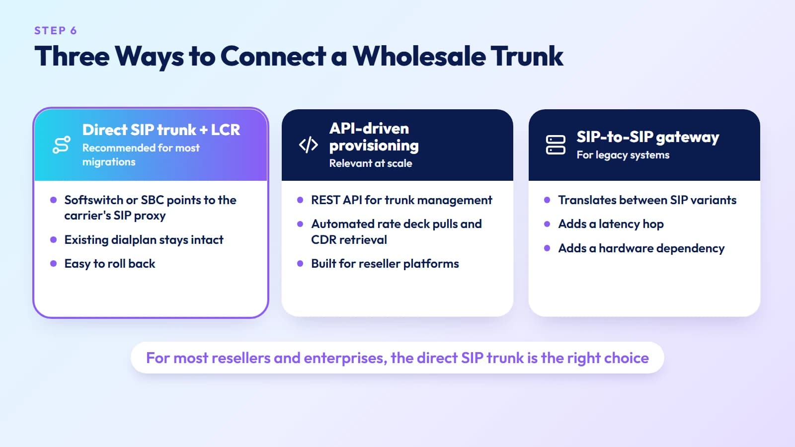 Three ways to connect a wholesale SIP trunk: direct SIP trunk with LCR, API-driven provisioning, and a SIP-to-SIP gateway