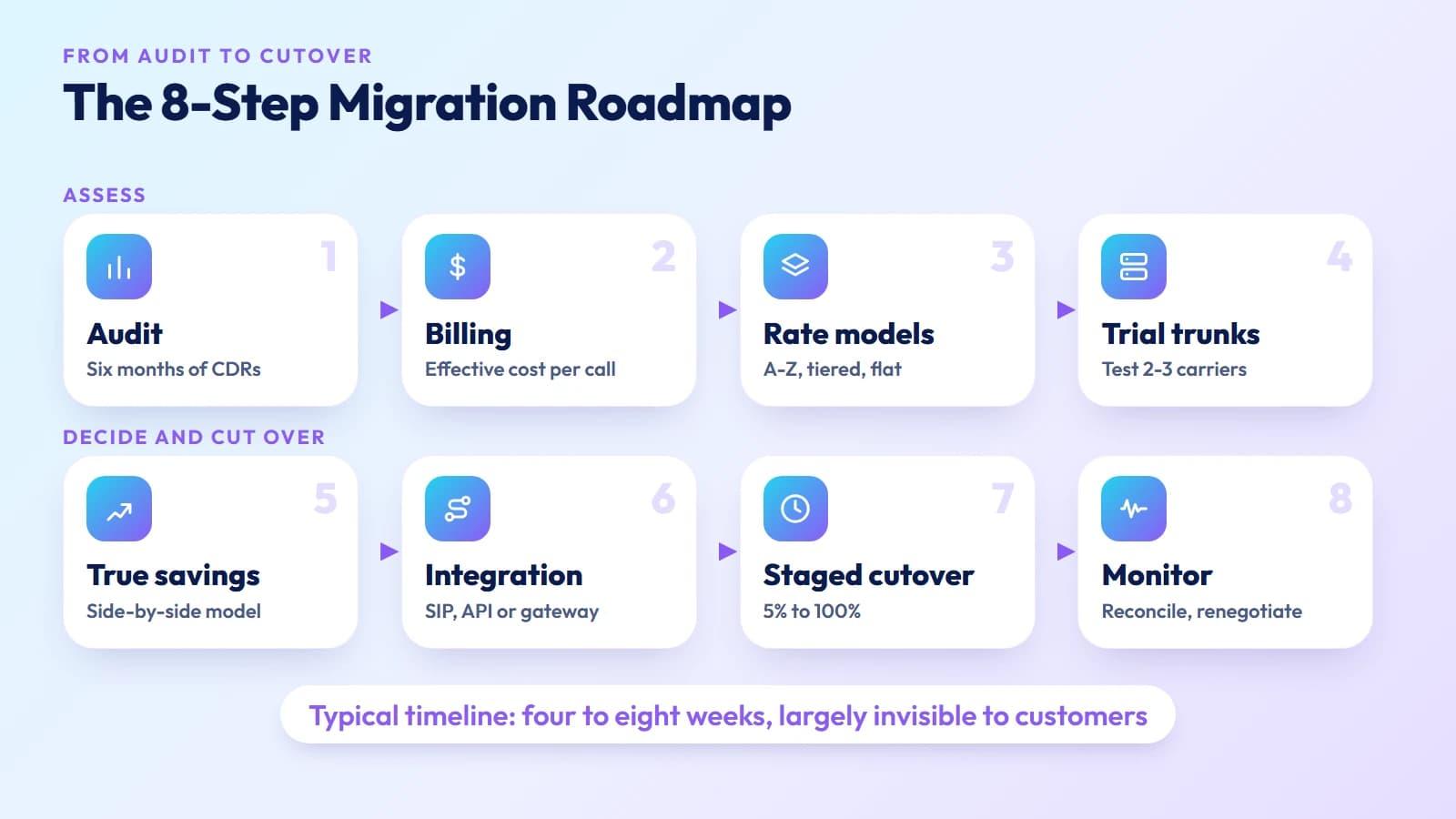 The 8-step wholesale VoIP migration roadmap: audit, billing, rate models, trial trunks, true savings, integration, staged cutover, and monitoring