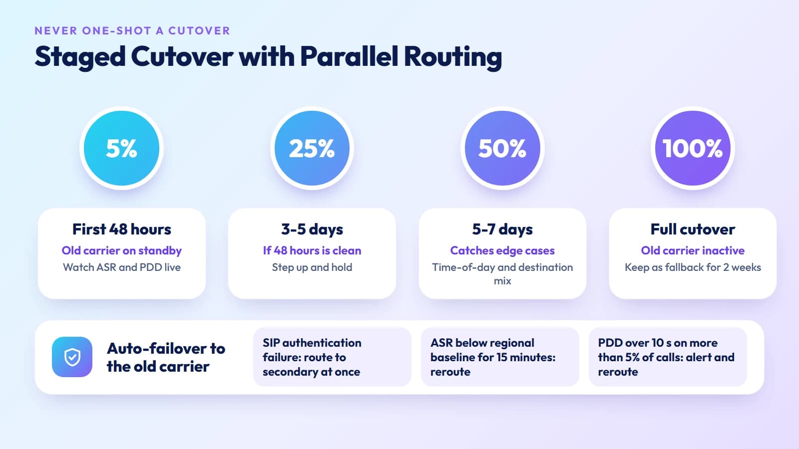 Staged cutover: 5%, 25%, 50% then 100% of traffic with the old carrier on standby and automatic failover triggers