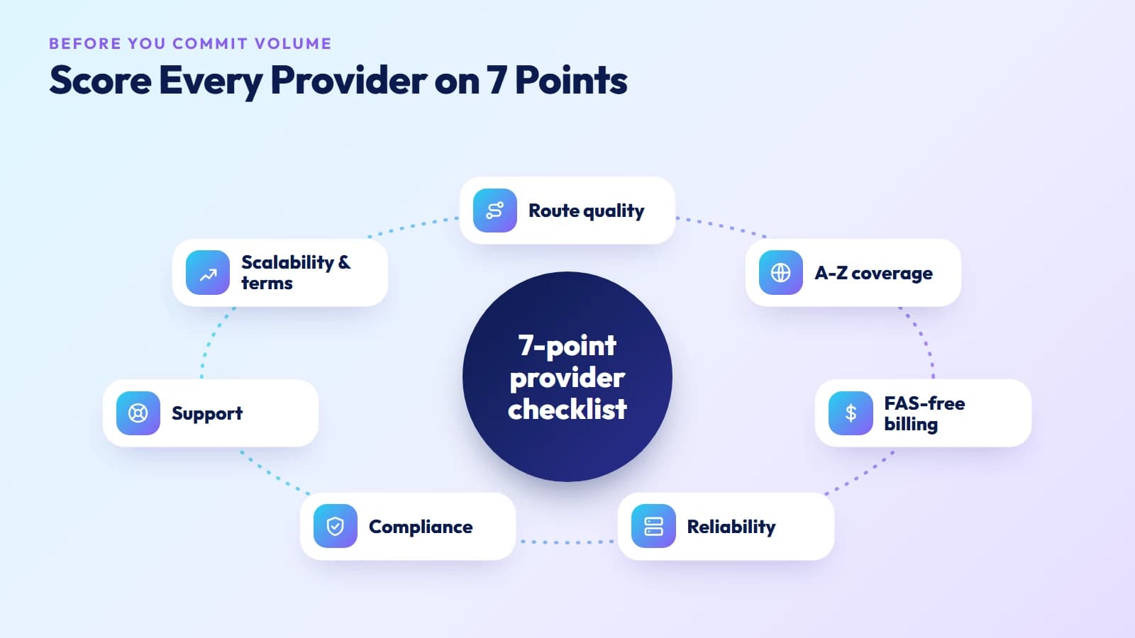 Seven-point checklist for comparing wholesale VoIP providers: route quality, A-Z coverage, FAS-free billing, reliability, compliance, support, and scalability