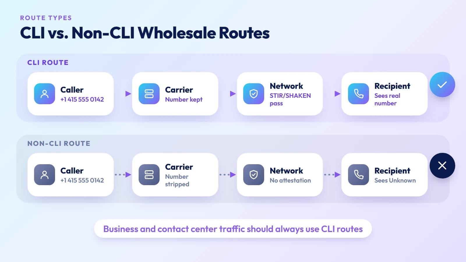 CLI routes preserve the caller number and pass STIR/SHAKEN, while non-CLI routes strip it and get blocked more often