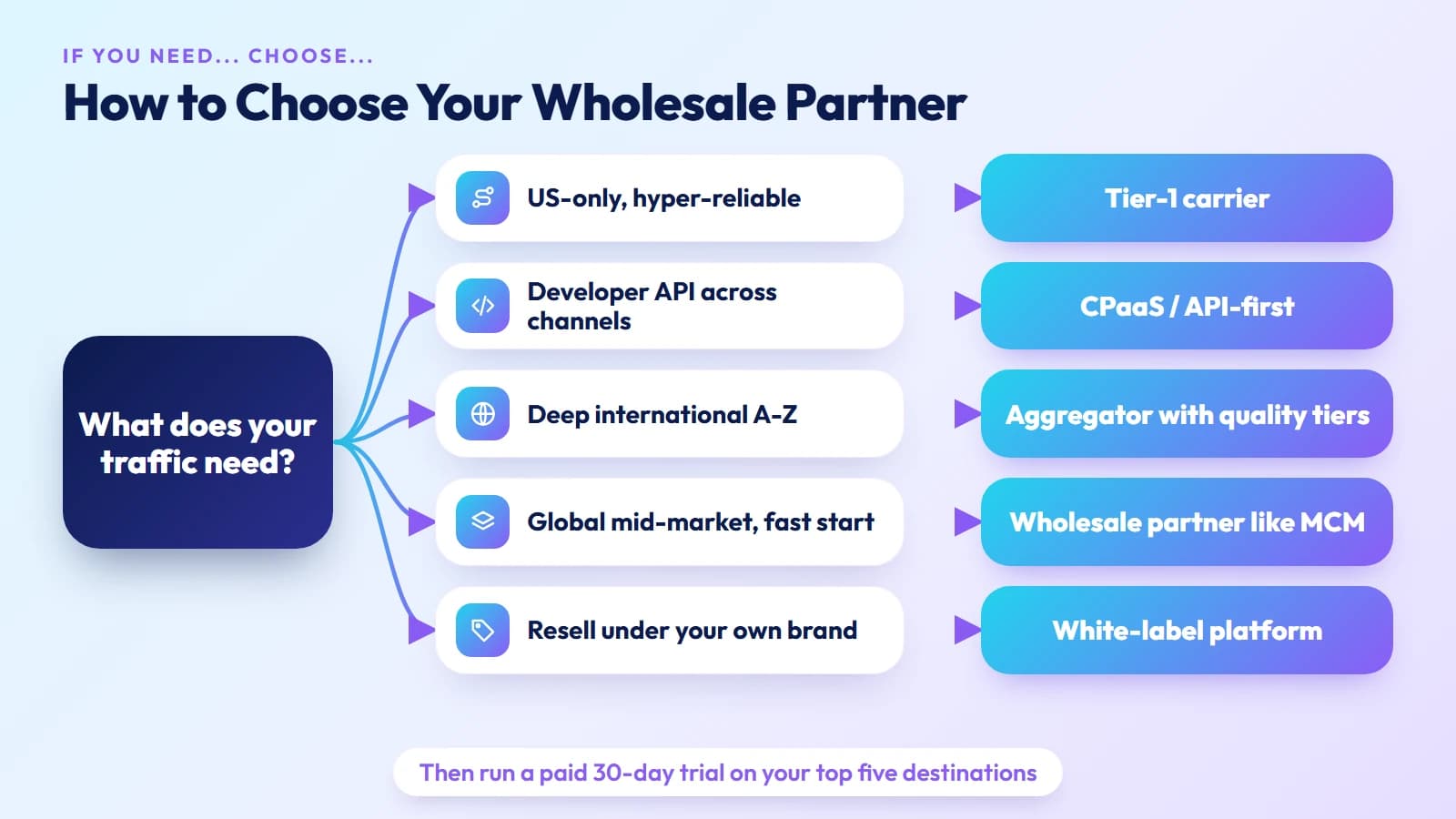 Which wholesale VoIP partner to choose by need: Tier-1 carrier, CPaaS, aggregator, mid-market wholesale partner, messaging suite, or white-label platform