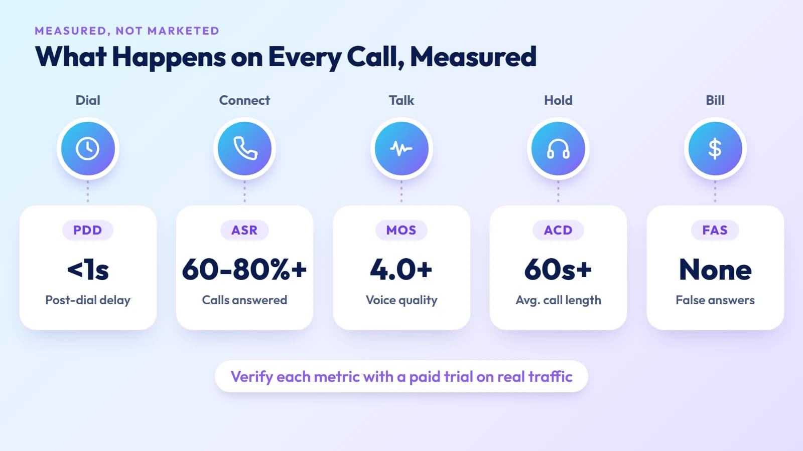 Five route quality metrics to demand from wholesale VoIP providers: ASR, ACD, PDD, MOS, and FAS-free billing