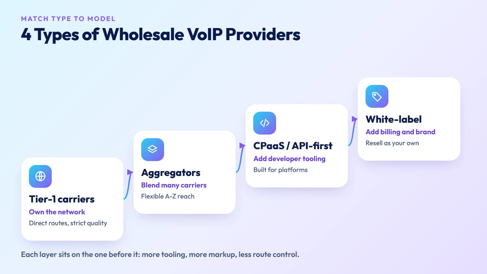 Four types of wholesale VoIP providers: Tier-1 carriers, aggregators, CPaaS and API-first providers, and white-label reseller platforms
