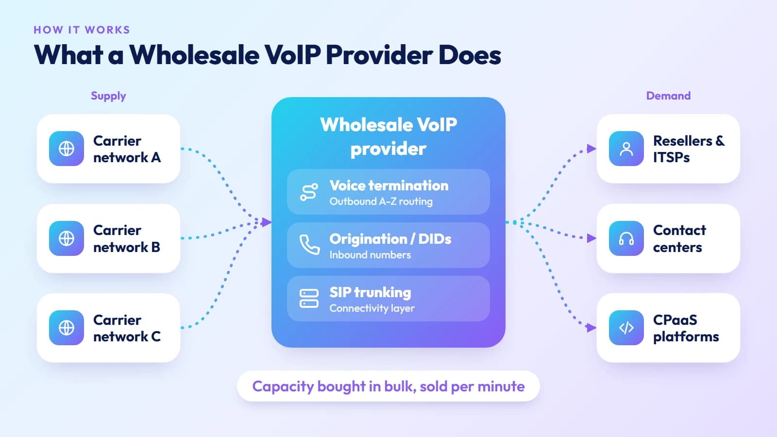 A wholesale VoIP provider buying carrier capacity and selling termination, origination, and SIP trunking in bulk to resellers, call centers, and platforms