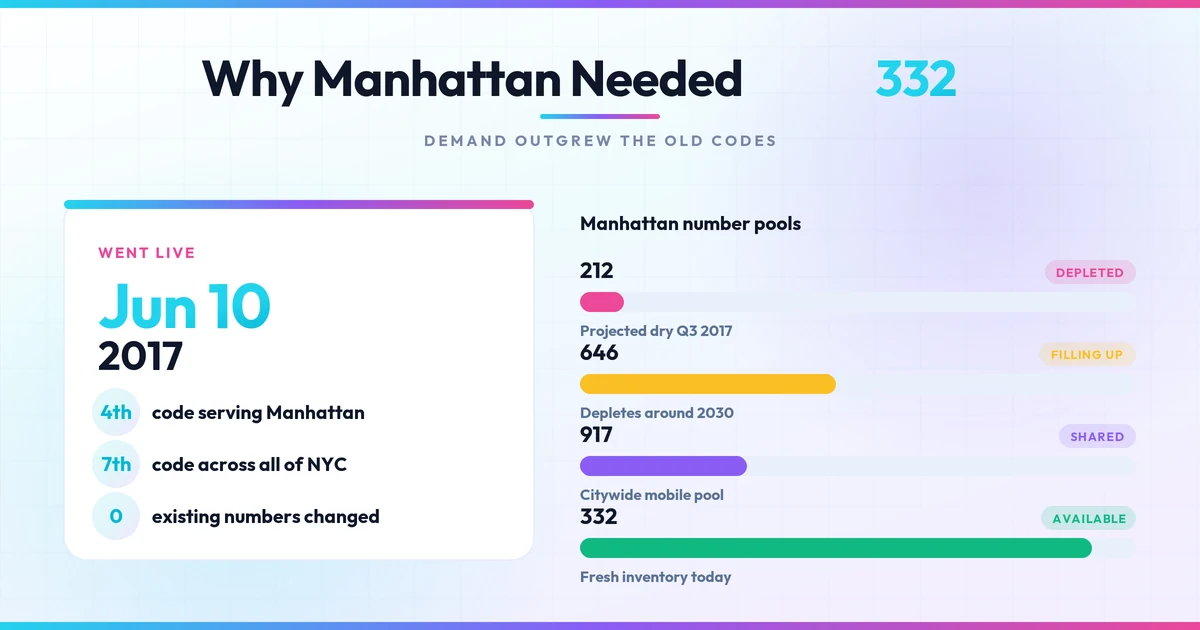 June 10 2017 launch of the 332 code with number-pool capacity meters for Manhattan