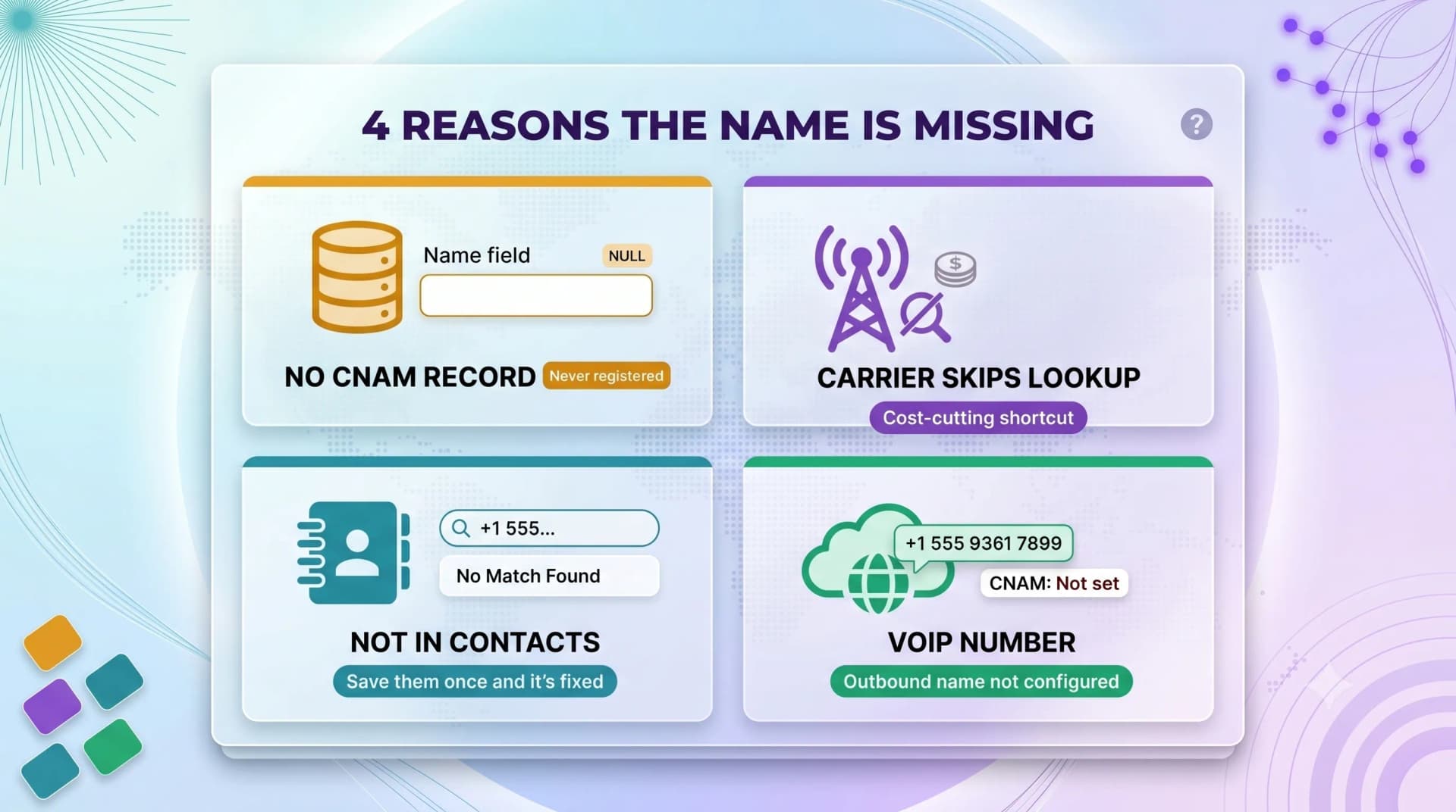 Four reasons the caller name is missing: no CNAM record, carrier skips lookup, not in contacts, and VoIP number