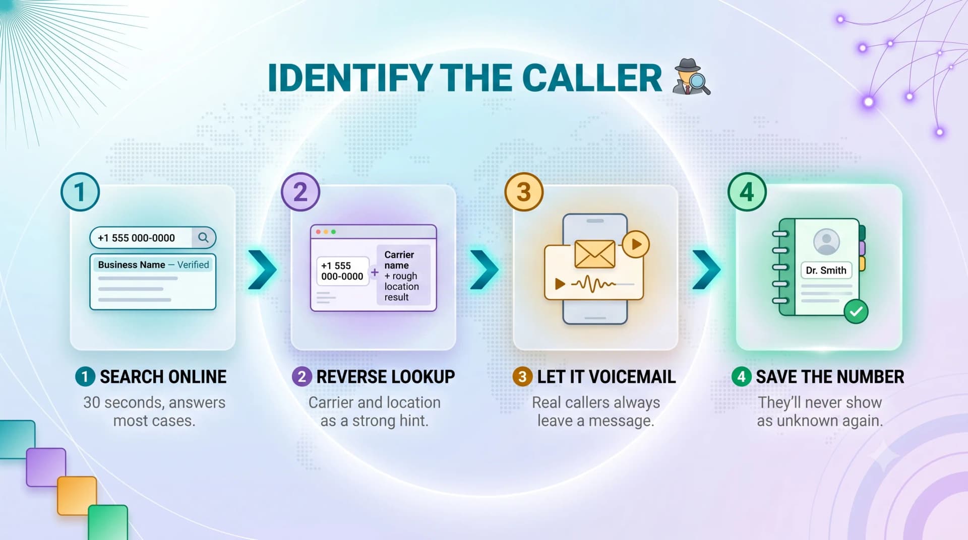 Four steps to identify the caller: search online, reverse lookup, let it go to voicemail, and save the number