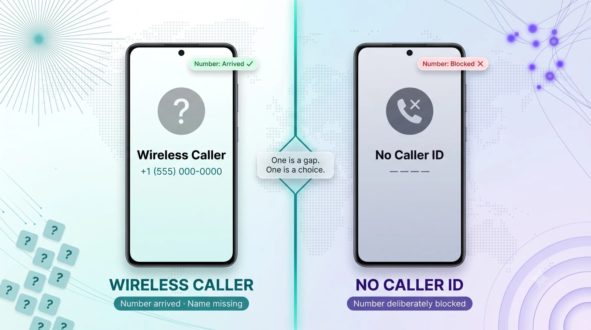 Side-by-side comparison of Wireless Caller versus No Caller ID, showing one is a database gap and the other a deliberate block