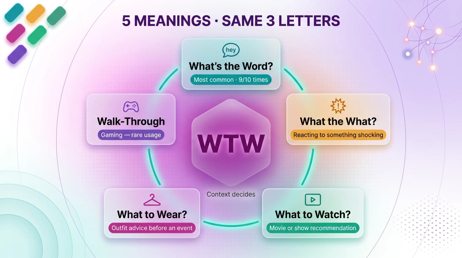 Five meanings of WTW from the same three letters: What's the Word, What the What, What to Watch, What to Wear, and Walk-Through