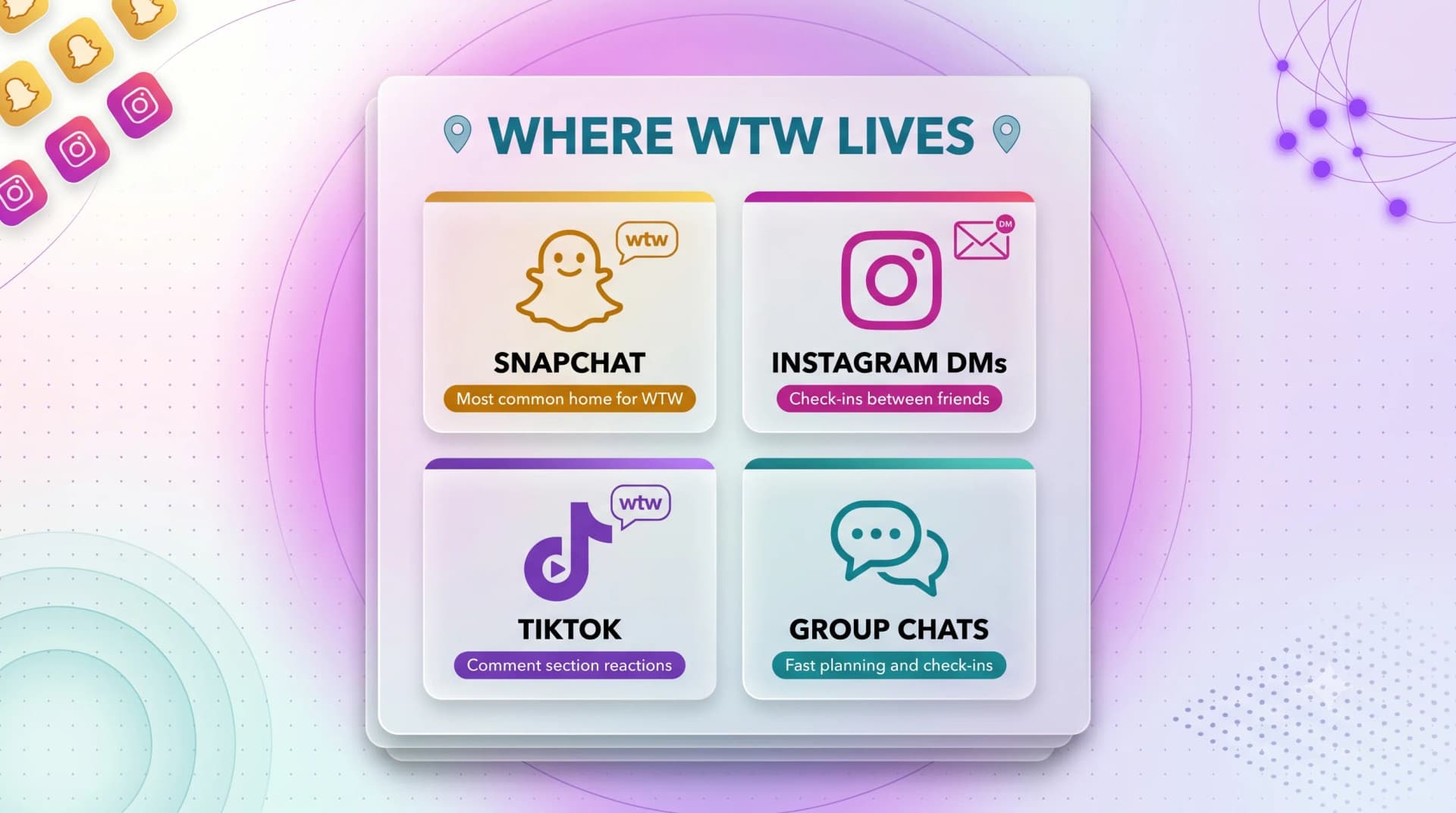 Where WTW lives: Snapchat, Instagram DMs, TikTok, and group chats