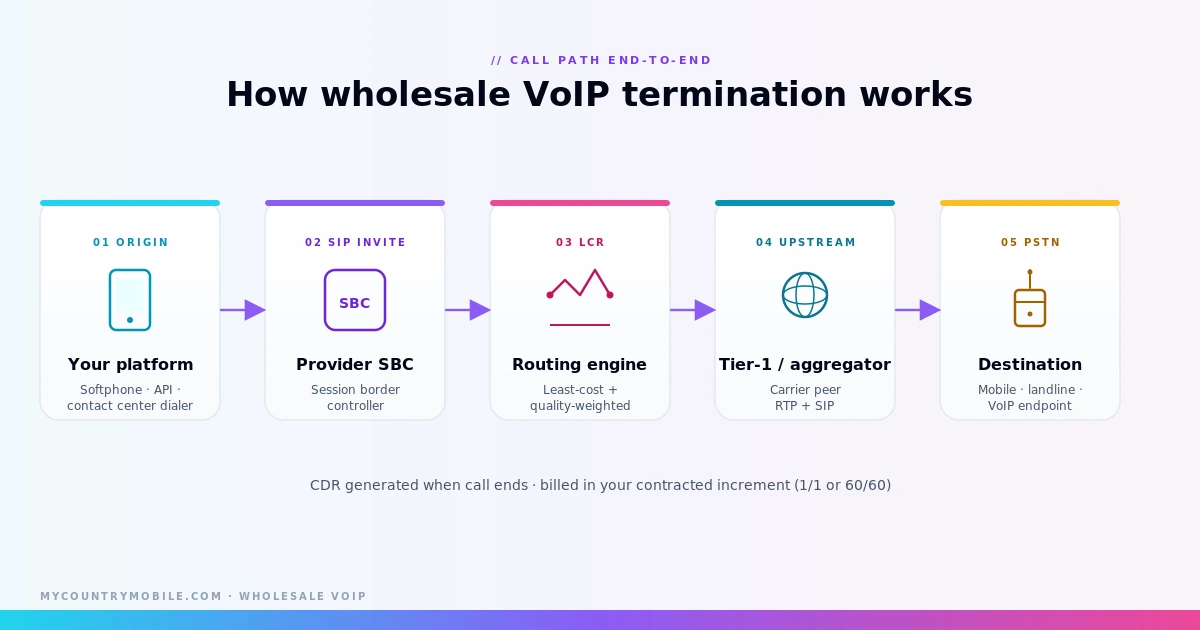 Wholesale VoIP termination call flow: platform → SBC → routing engine → upstream → PSTN