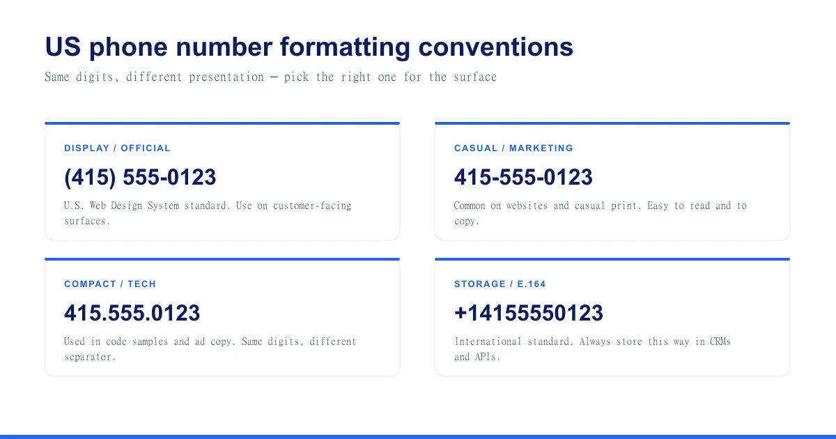US phone number formatting conventions — display, casual, compact, and E.164