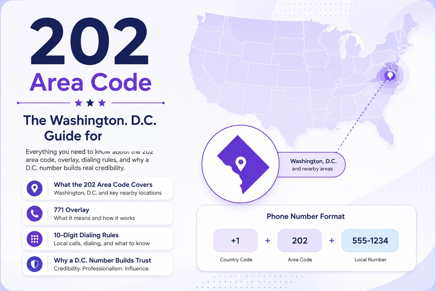 The 202 Area Code — The Washington D.C. Guide for 2026. Everything you need to know about the 202 area code, overlay, dialing rules, and why a D.C. number builds real credibility. US map with Washington D.C. highlighted in violet. DC diamond outline. Phone Number Format breakdown: +1 + 202 + 555-1234. Feature pills: What the 202 Area Code Covers, 771 Overlay, 10-Digit Dialing Rules, Why a D.C. Number Builds Trust.