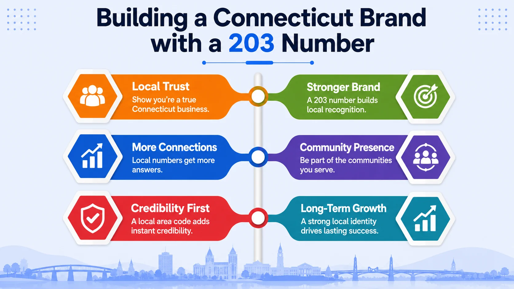 Building a Connecticut Brand with a 203 Number. Six benefit panels arranged along a vertical timeline: Local Trust (show you're a true Connecticut business), Stronger Brand (a 203 number builds local recognition), More Connections (local numbers get more answers), Community Presence (be part of the communities you serve), Credibility First (a local area code adds instant credibility), Long-Term Growth (a strong local identity drives lasting success). Connecticut city skyline silhouette at the bottom.