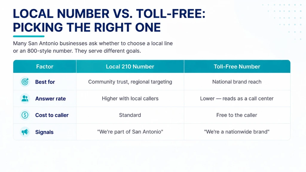 Local 210 number vs. toll-free — comparing trust, answer rate, and reach