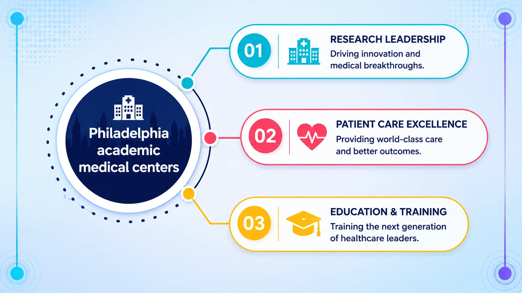 Philadelphia academic medical centers. Three points: 01 Research Leadership — Driving innovation and medical breakthroughs; 02 Patient Care Excellence — Providing world-class care and better outcomes; 03 Education and Training — Training the next generation of healthcare leaders.