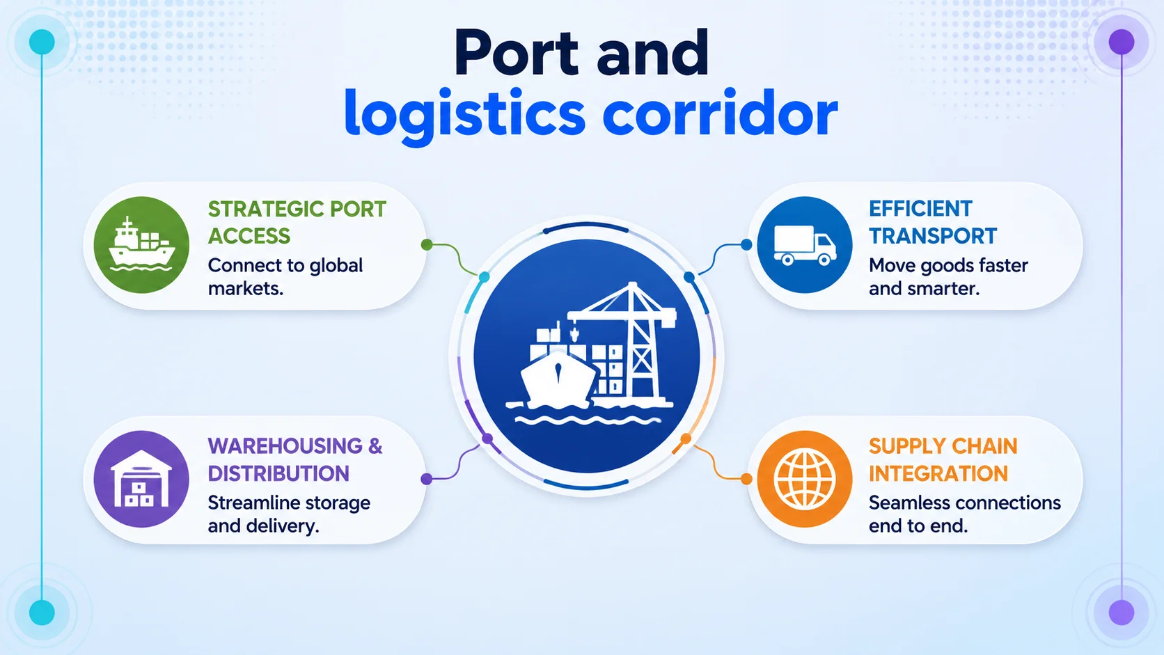 Port and logistics corridor. Four points: Strategic Port Access — Connect to global markets; Efficient Transport — Move goods faster and smarter; Warehousing and Distribution — Streamline storage and delivery; Supply Chain Integration — Seamless connections end to end.