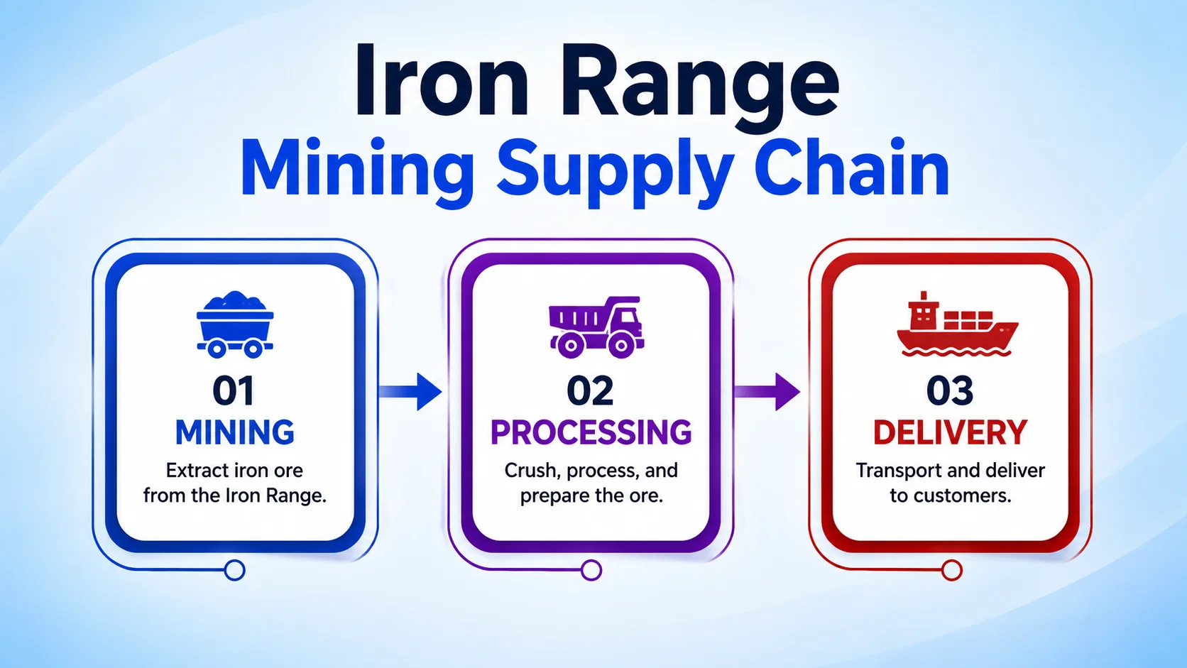 Iron Range Mining Supply Chain — three-step flow: Mining (extract iron ore from the Iron Range), Processing (crush, process, and prepare the ore), Delivery (transport and deliver to customers)