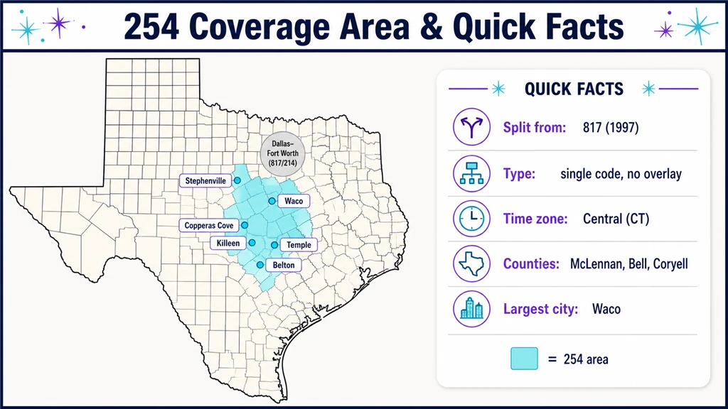 Map of Texas shading the central 254 region beside a quick-facts panel