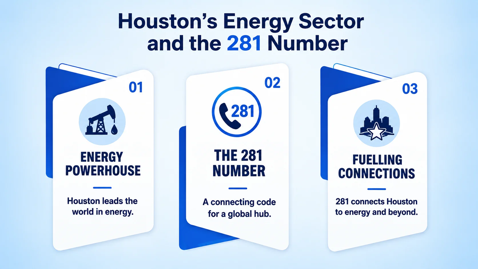 Houston's Energy Sector and the 281 Number. Three panels: 01 Energy Powerhouse — Houston leads the world in energy; 02 The 281 Number — A connecting code for a global hub; 03 Fuelling Connections — 281 connects Houston to energy and beyond.