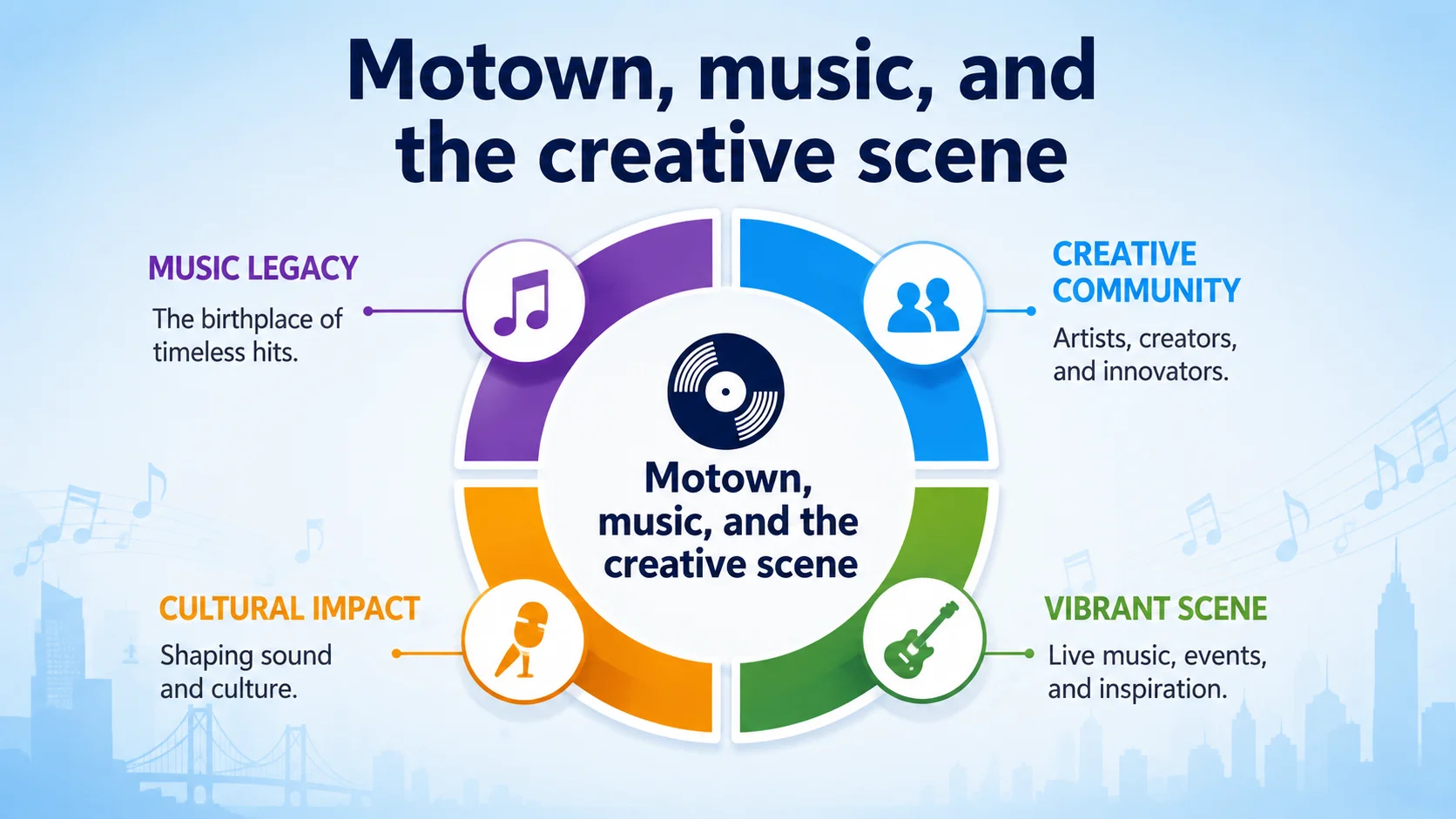 Motown, music, and the creative scene. Four points: Music Legacy — The birthplace of timeless hits; Creative Community — Artists, creators, and innovators; Cultural Impact — Shaping sound and culture; Vibrant Scene — Live music, events, and inspiration.