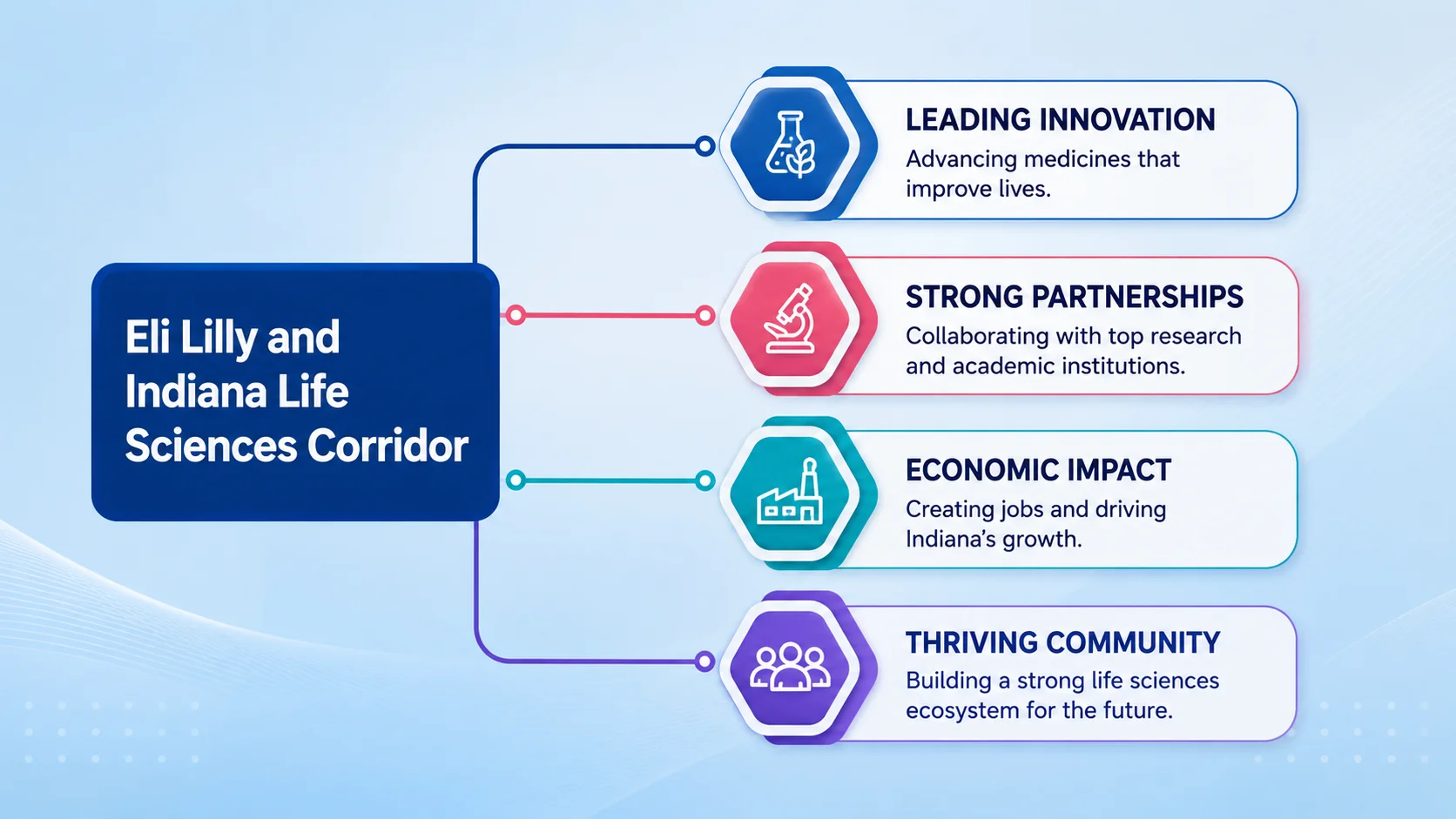 Eli Lilly and Indiana Life Sciences Corridor. Four points: Leading Innovation — Advancing medicines that improve lives; Strong Partnerships — Collaborating with top research and academic institutions; Economic Impact — Creating jobs and driving Indiana's growth; Thriving Community — Building a strong life sciences ecosystem for the future.