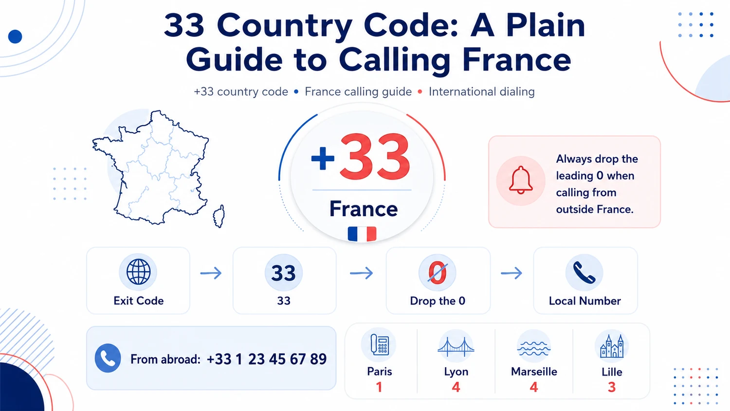 33 Country Code — A Plain Guide to Calling France. +33 France country code with French flag. 4-step dialing path: Exit Code → 33 → Drop the 0 → Local Number. From abroad: +33 1 23 45 67 89. Always drop the leading 0 when calling from outside France. Major city codes: Paris 1, Lyon 4, Marseille 4, Lille 3.