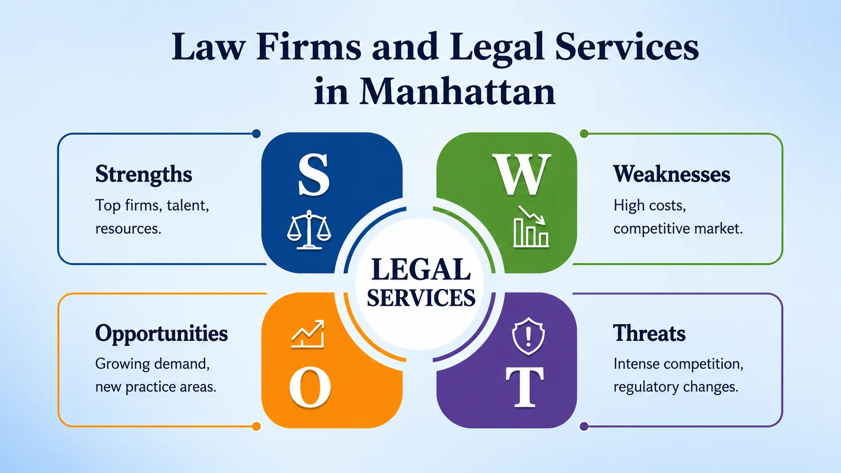 Law Firms and Legal Services in Manhattan — SWOT diagram. Strengths: Top firms, talent, resources. Weaknesses: High costs, competitive market. Opportunities: Growing demand, new practice areas. Threats: Intense competition, regulatory changes.