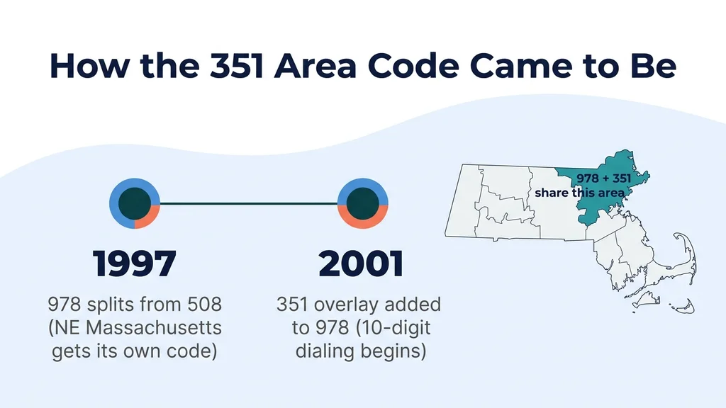 Timeline of the 351 area code: the 1997 978 split and the 2001 overlay