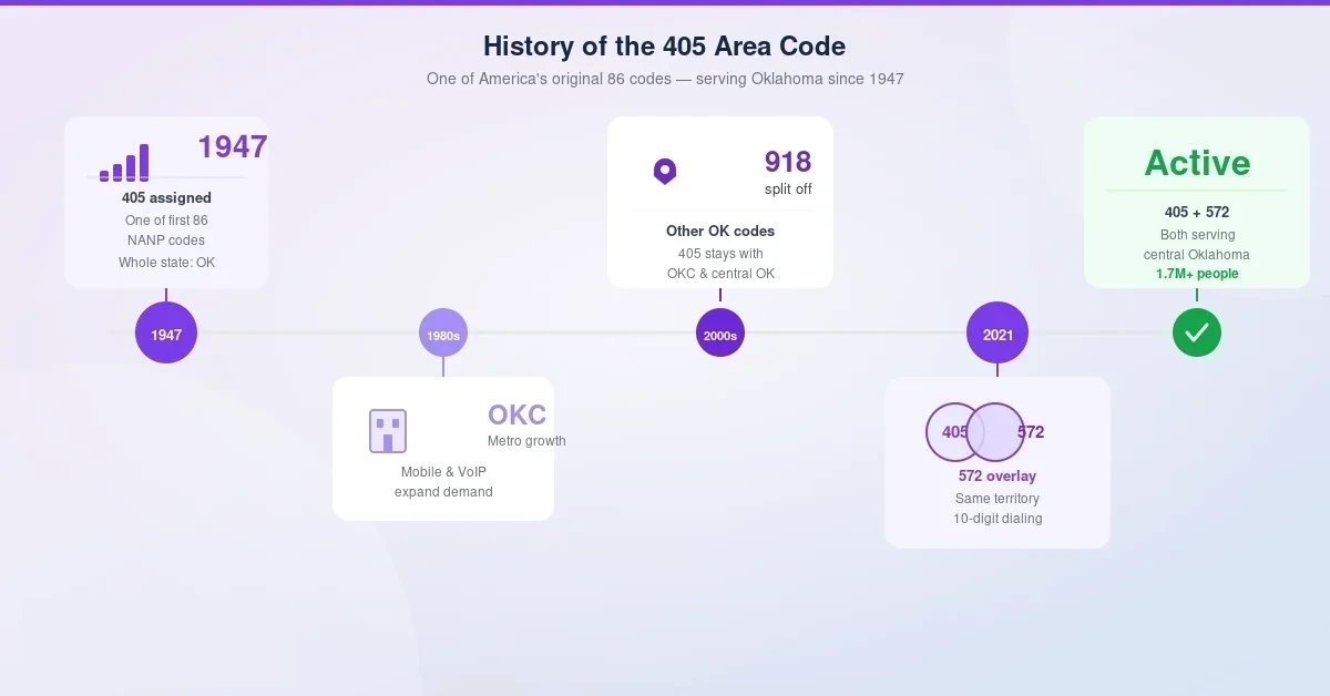History of the 405 area code — one of the original 86 NANP codes from 1947 when AT and T mapped the first numbers, then joined by the 572 overlay in 2021 once mobile and VoIP demand drained available numbers