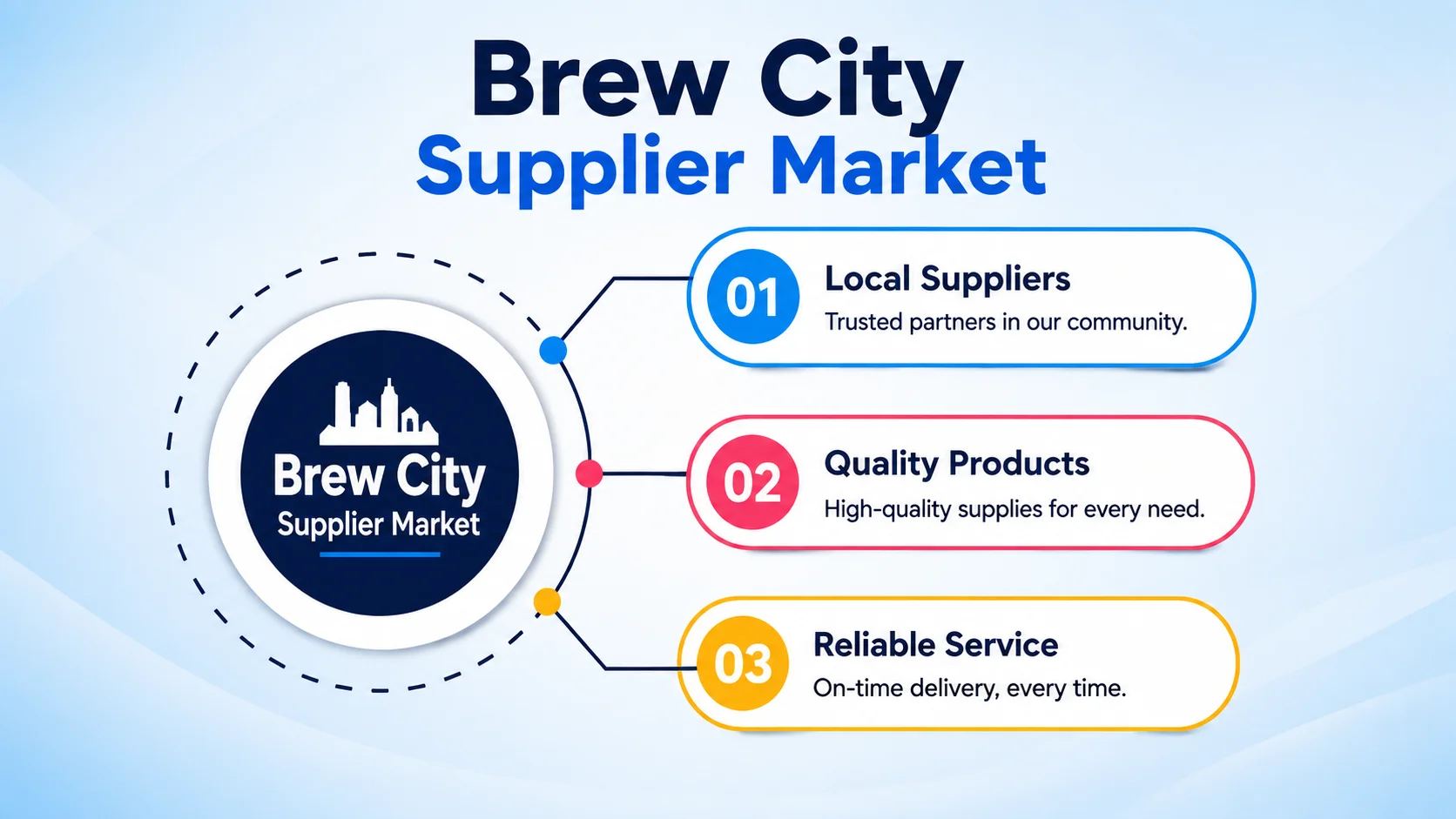 Brew City Supplier Market. Three points: Local Suppliers — Trusted partners in our community; Quality Products — High-quality supplies for every need; Reliable Service — On-time delivery, every time.